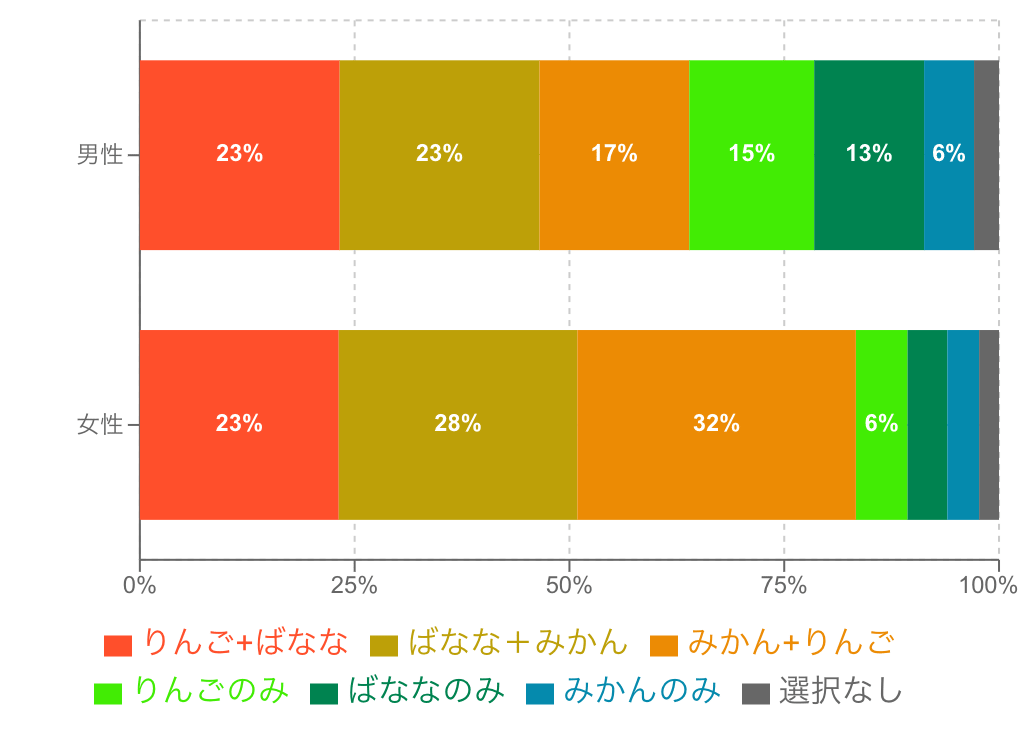 男女でわけた帯グラフの複数回答グラフの例